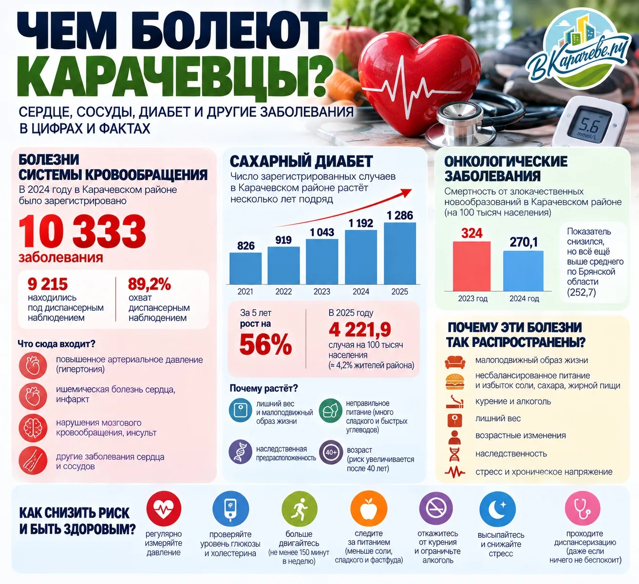 ЧЕМ БОЛЕЮТ КАРАЧЕВЦЫ? СЕРДЦЕ, СОСУДЫ И ДИАБЕТ — ЧТО ПОКАЗЫВАЕТ СТАТИСТИКА