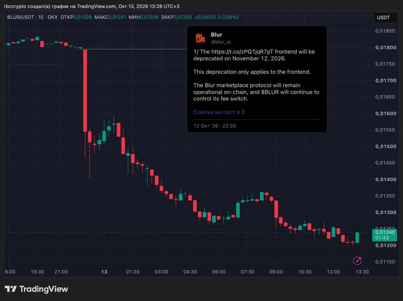 NFT-маркетплейс Blur закроется после падения объемов торгов на 99%