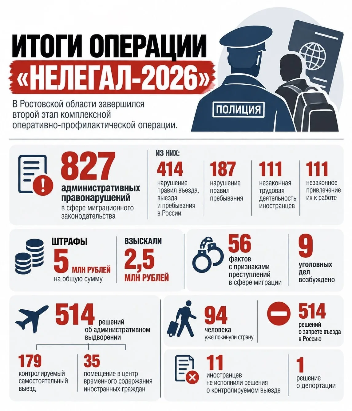 Более 500 иностранцев решили выдворить из Ростовской области по итогам второго этапа оп...