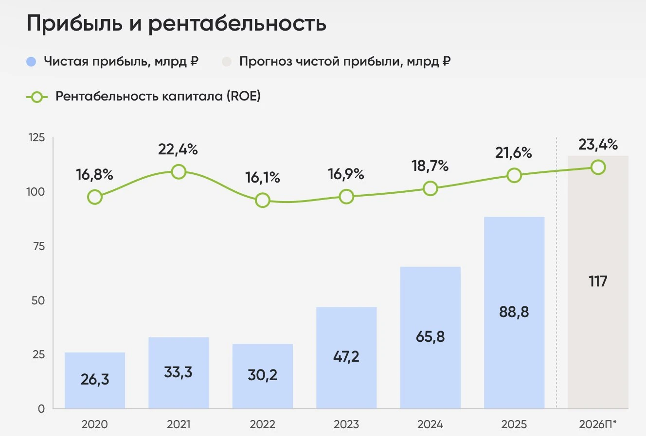 ДОМ. РФ - ипотека усыхает, риск растет