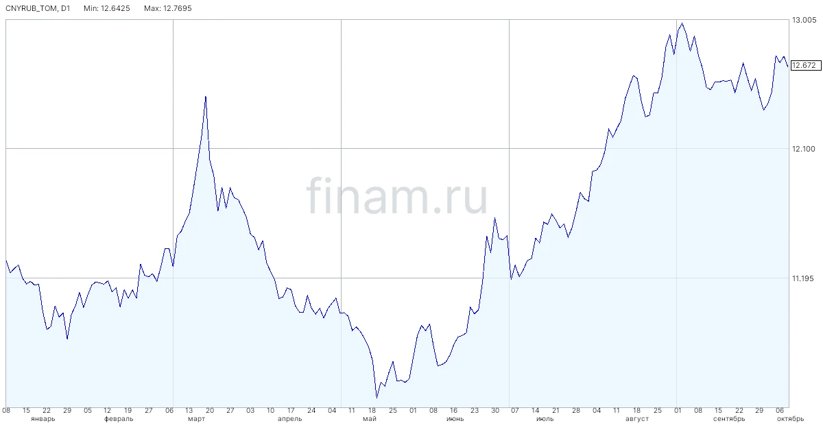 ЦБ снизил официальный курс доллара на 9 октября до 85,4173 рубля