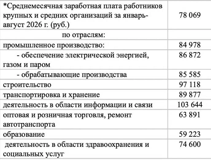 Средняя зарплата в Стерлитамаке за январь-август 2026 года составила 78 069 рублей