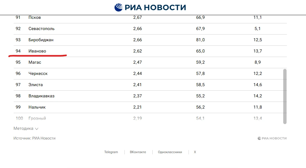 Иваново в очередной раз расположилось на дне рейтинга зарплат. Официальная средняя зарп...