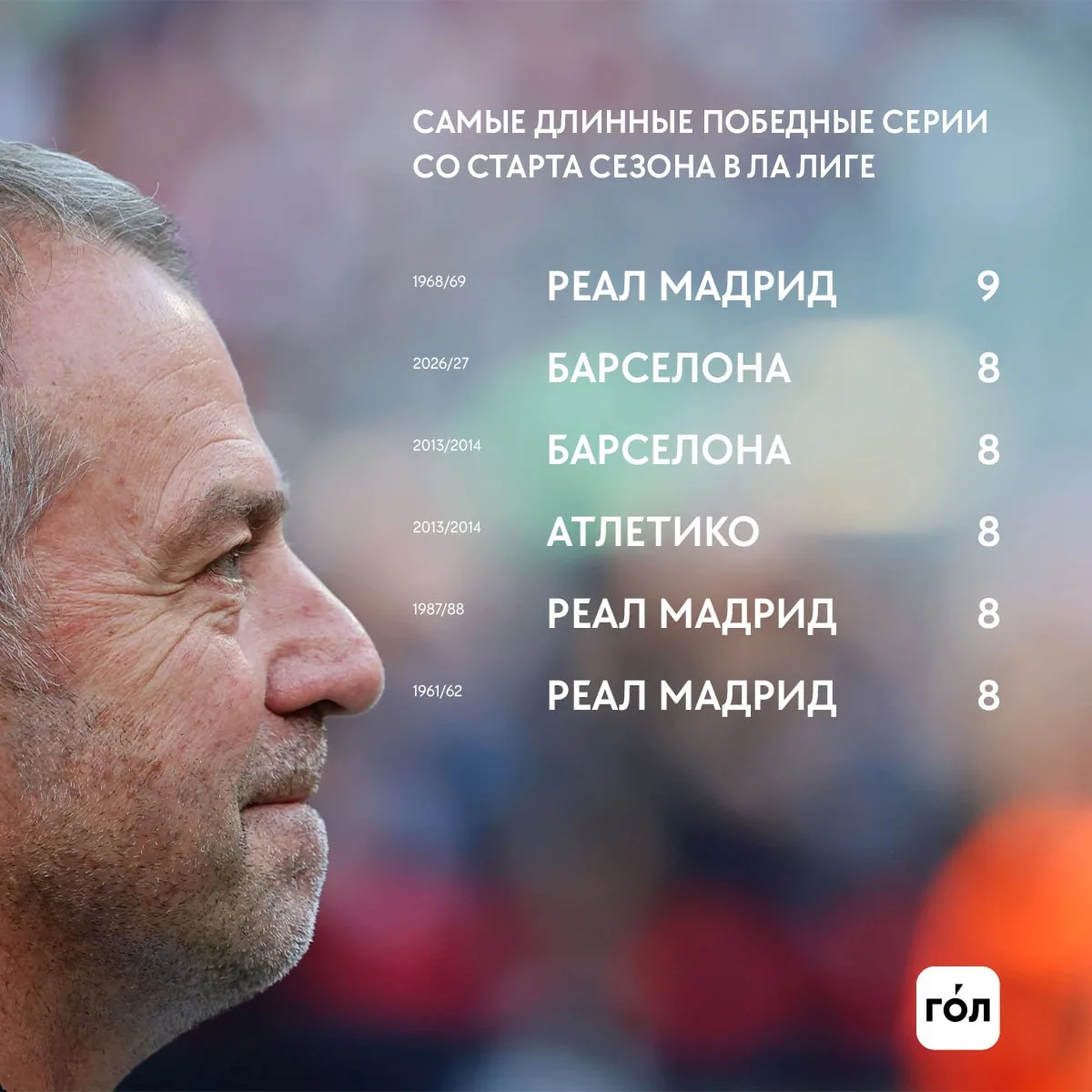 «Барселона» может повторить рекорд «Реала» по числу побед подряд со старта сезона 💀