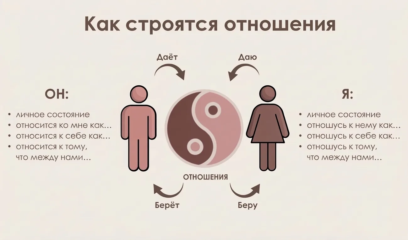 Приглашаю вас пройти архетипический тест «Какой я партнёр». Разработка теста проходила ...