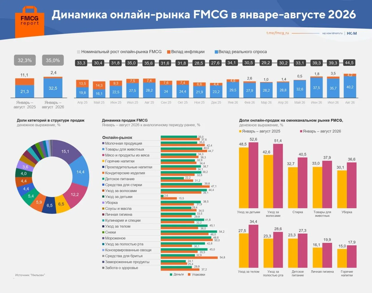Спрос на FMCG в онлайне резко вырос, а инфляция почти остановилась. Продолжаем разбират...