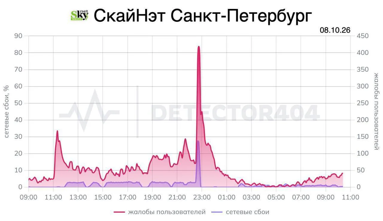 ⚡️ SkyNet третий день не возвращается в сеть