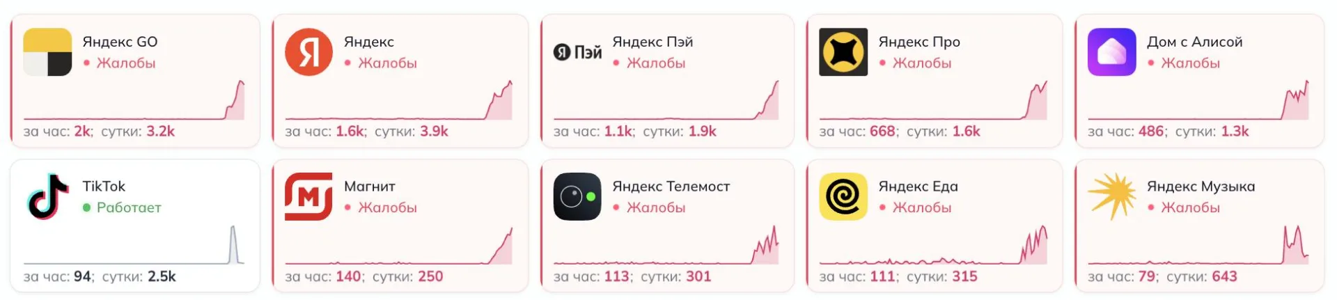 Сообщается о массовых сбоях в работе сервисов «Яндекса» и других сайтов