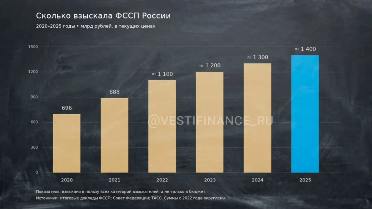 🇷🇺🤜🏦ФССП шлет по 12 млн запросов в день в банки РФ