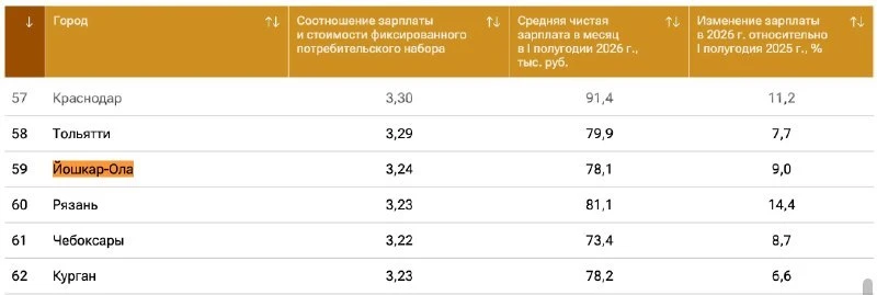 💰Средняя зарплата в Йошкар-Оле составила 78,1 тысячи рублей.