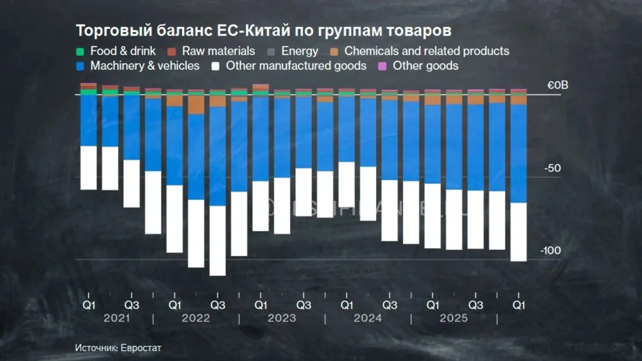 🇪🇺🆚🇨🇳 ЕС и Китай: переговоры под прикрытием тарифов — что на кону?