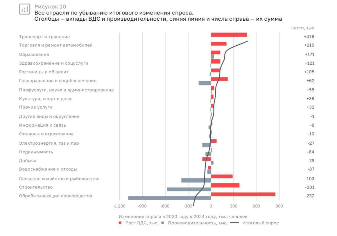 К 2030 году дефицит рабочих в России может вырасти до 2,6 млн человек
