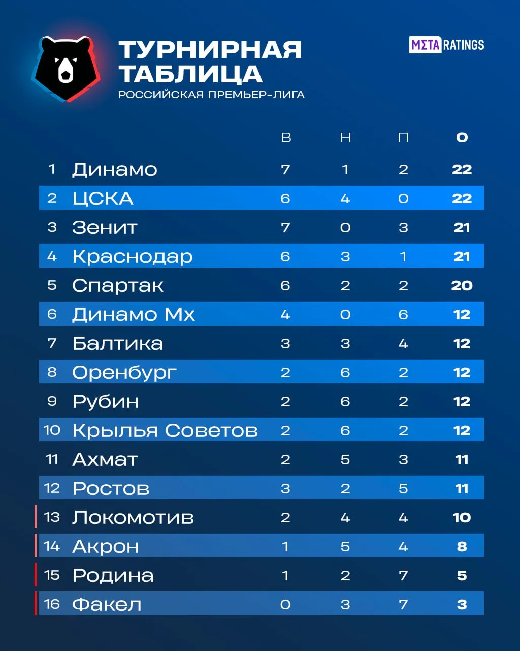 Динамо вышло на первое место в РПЛ после 10-го тура.