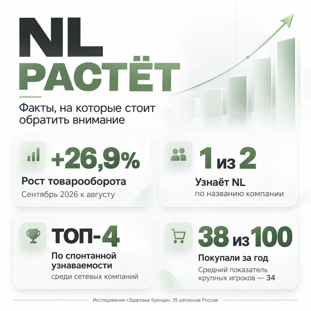 NL РАСТЁТ.