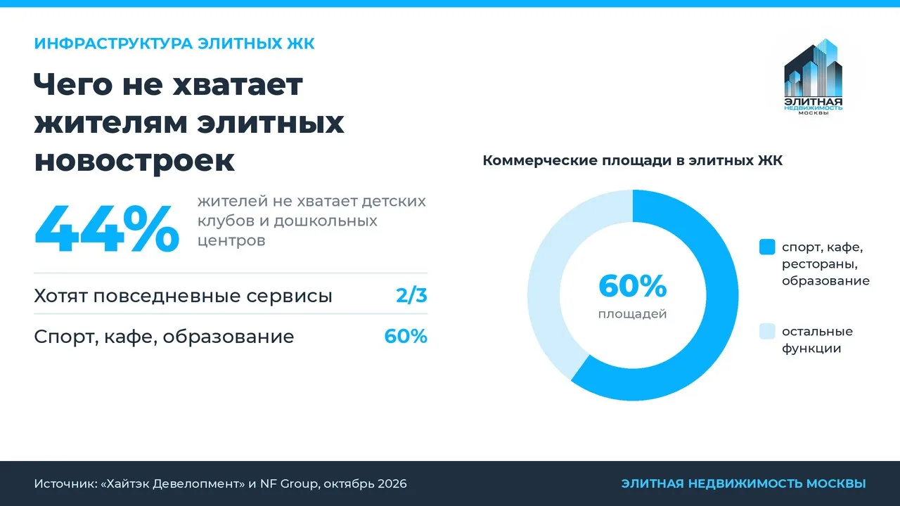 Чего не хватает жителям элитных новостроек