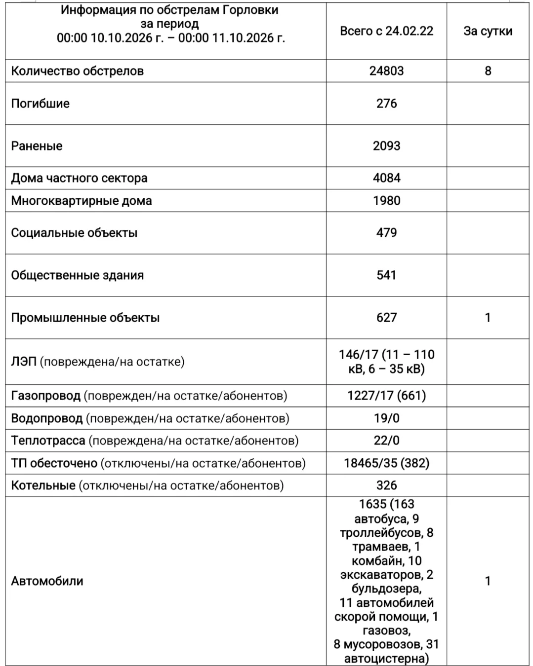 ⚡️Информация по обстрелам Горловки с 00:00 10.10.2026 г. по 00:00 11.10.2026 г.
