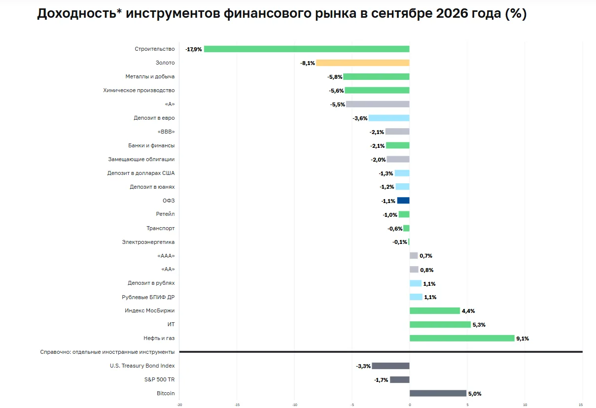 Самыми доходными в сентябре стали акции российских нефтегазовых и ИТ‑компаний