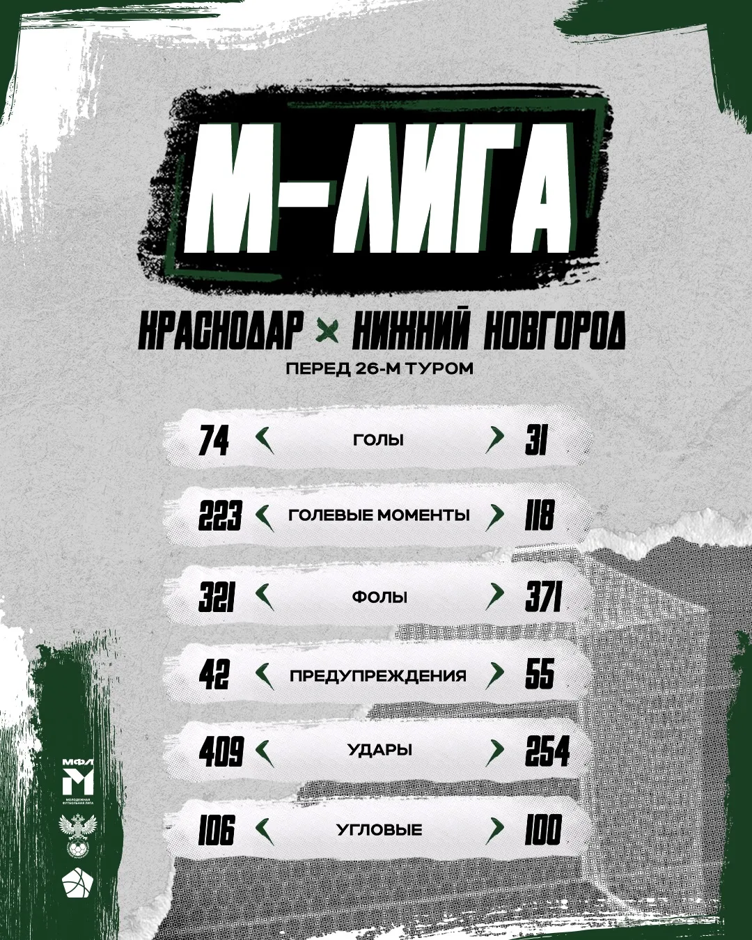 📊 «Краснодар» и «Нижний Новгород»: сравниваем команды после 25 туров Молодёжной лиги