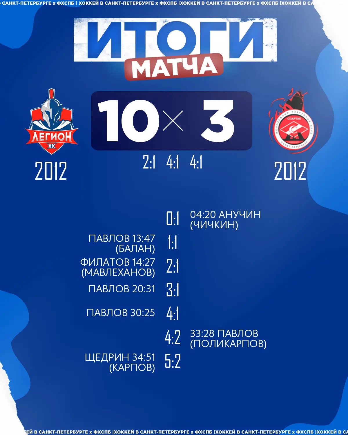 🏒ХК «Легион» 2012 одержал победу над 🏒ХК «Спартак» 2012 со счётом 10:3!