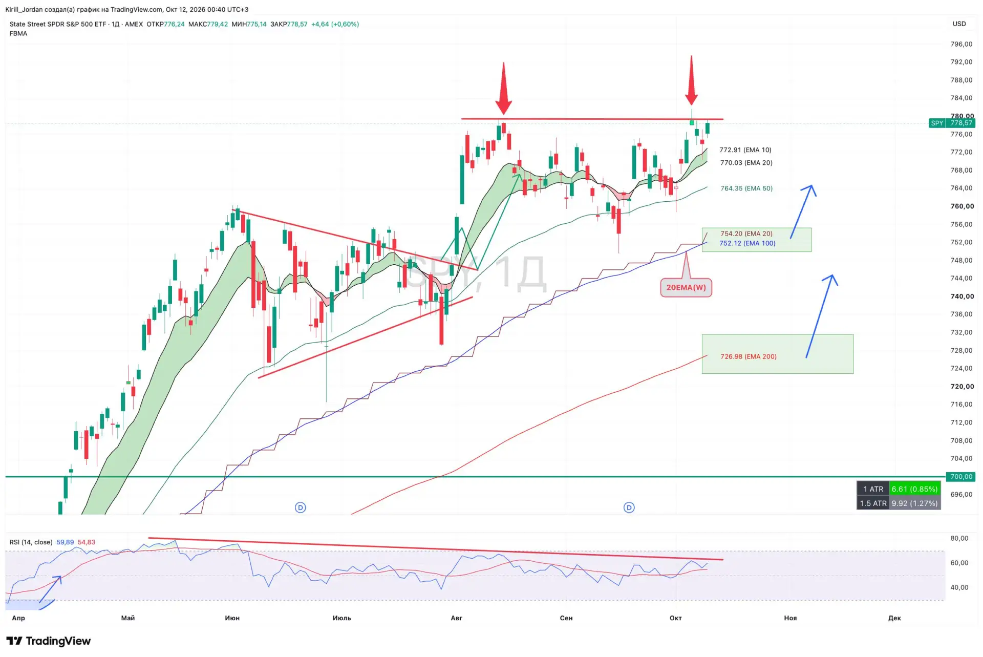 🇺🇸 Анализ рынка Америки (USMarket — индекс S&P 500) по Панели приборов и компонентам ...