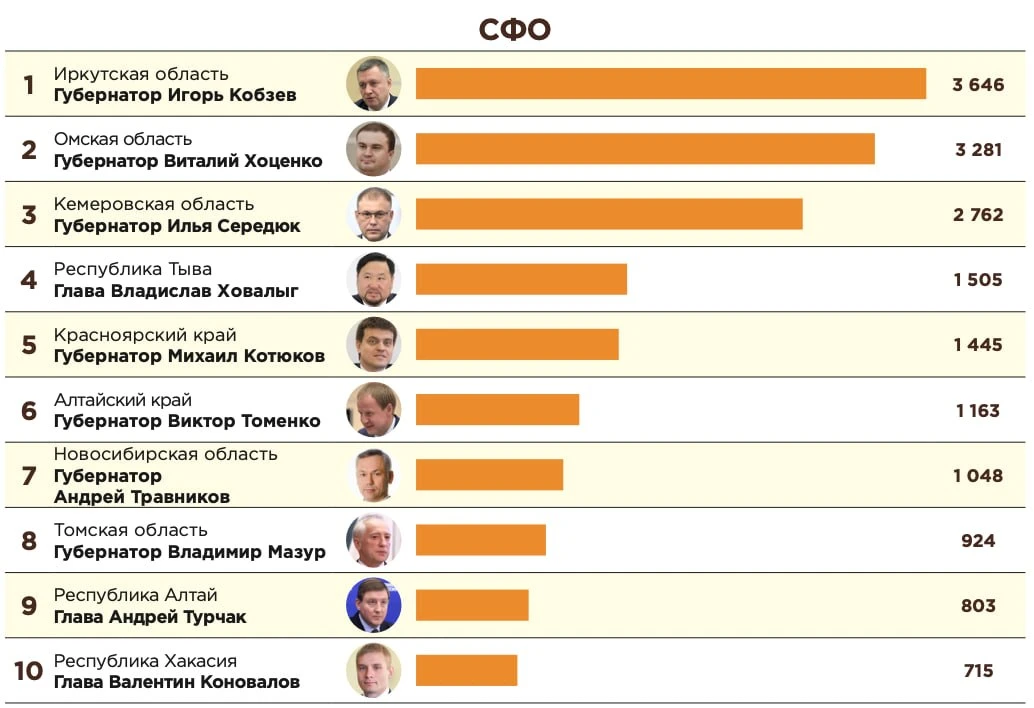 СФО в Telegram: кто формирует повестку, а кто пока присутствует фоном