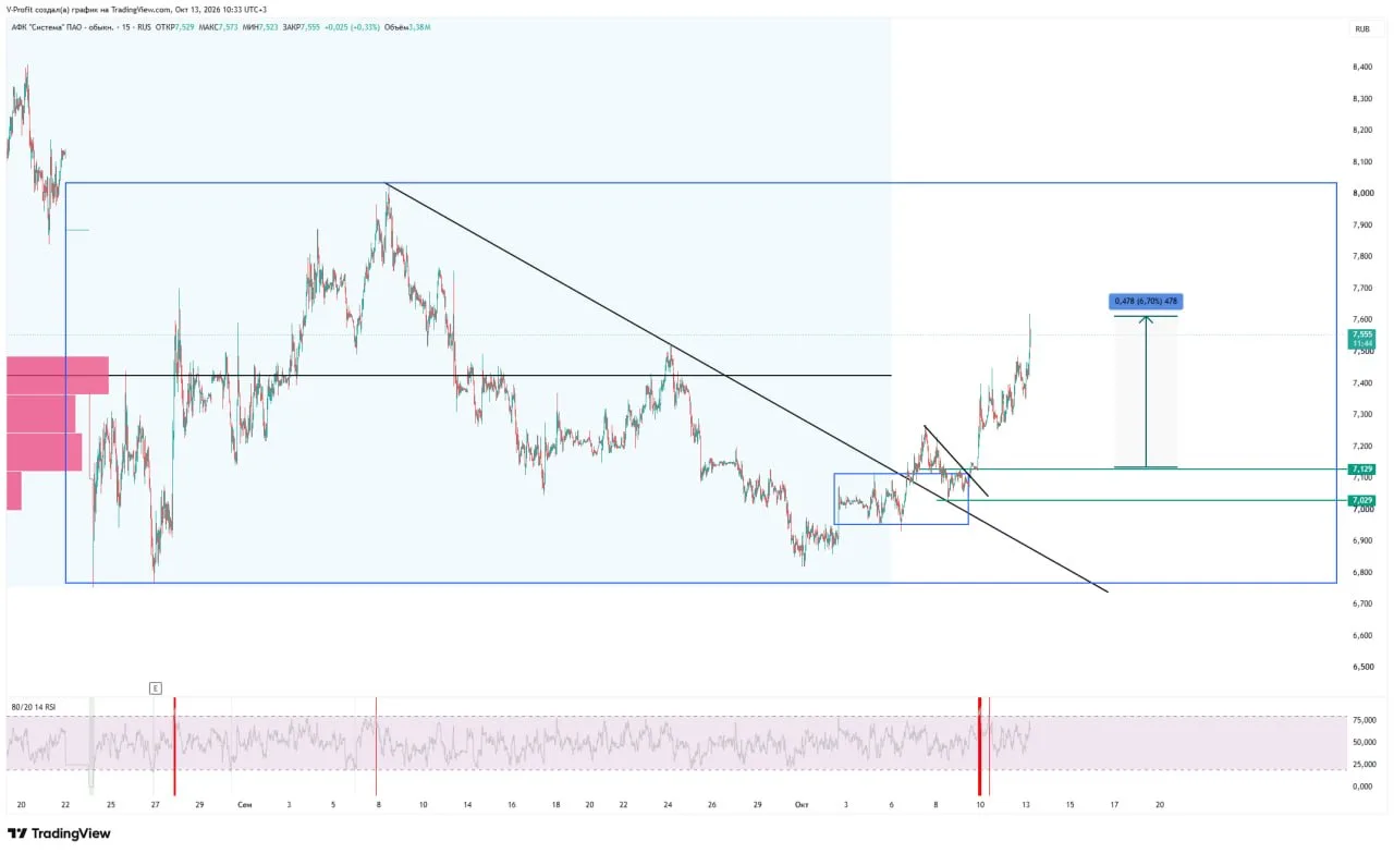 #AFKS после выполнения условий на покупку вырос на 6,7%. Стоп-лосс ставим в безубыток и...