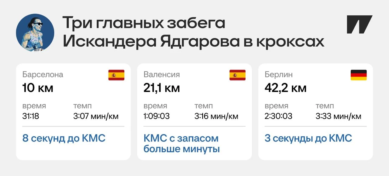 Поговорили с Искандером Ядгаровым о беге в кроксах и мировом рекорде на марафоне.