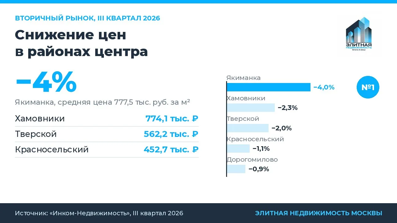 Вторичный рынок центра: Якиманка подешевела сильнее всех