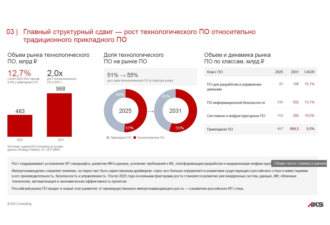 К 2031 году объем российского рынка ПО достигнет 1,79 трлн рублей, а ИТ-услуг — 1,06 тр...