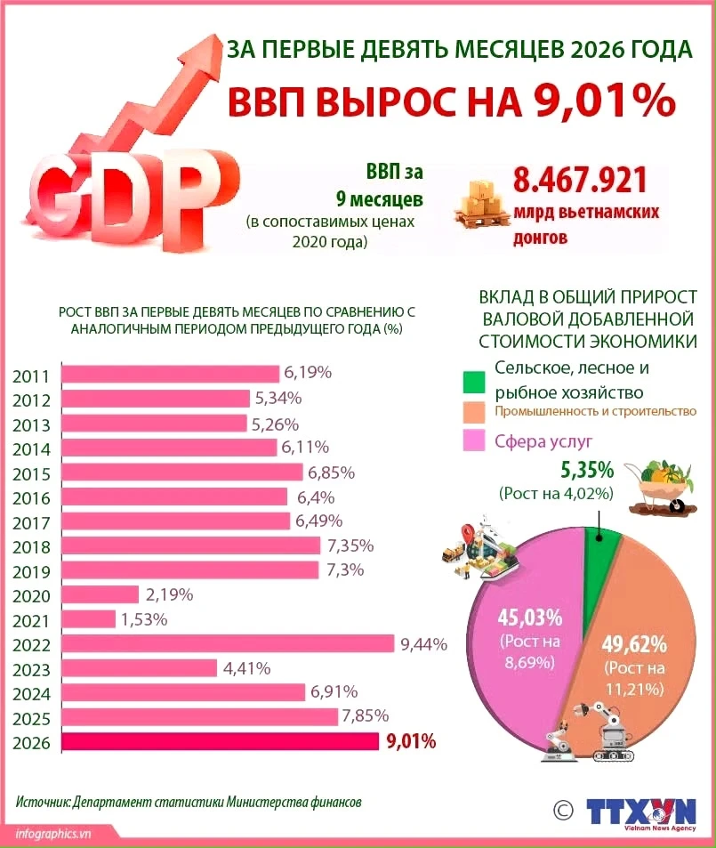 За первые девять месяцев 2026 года ВВП Вьетнама вырос на 9,01% - VNA