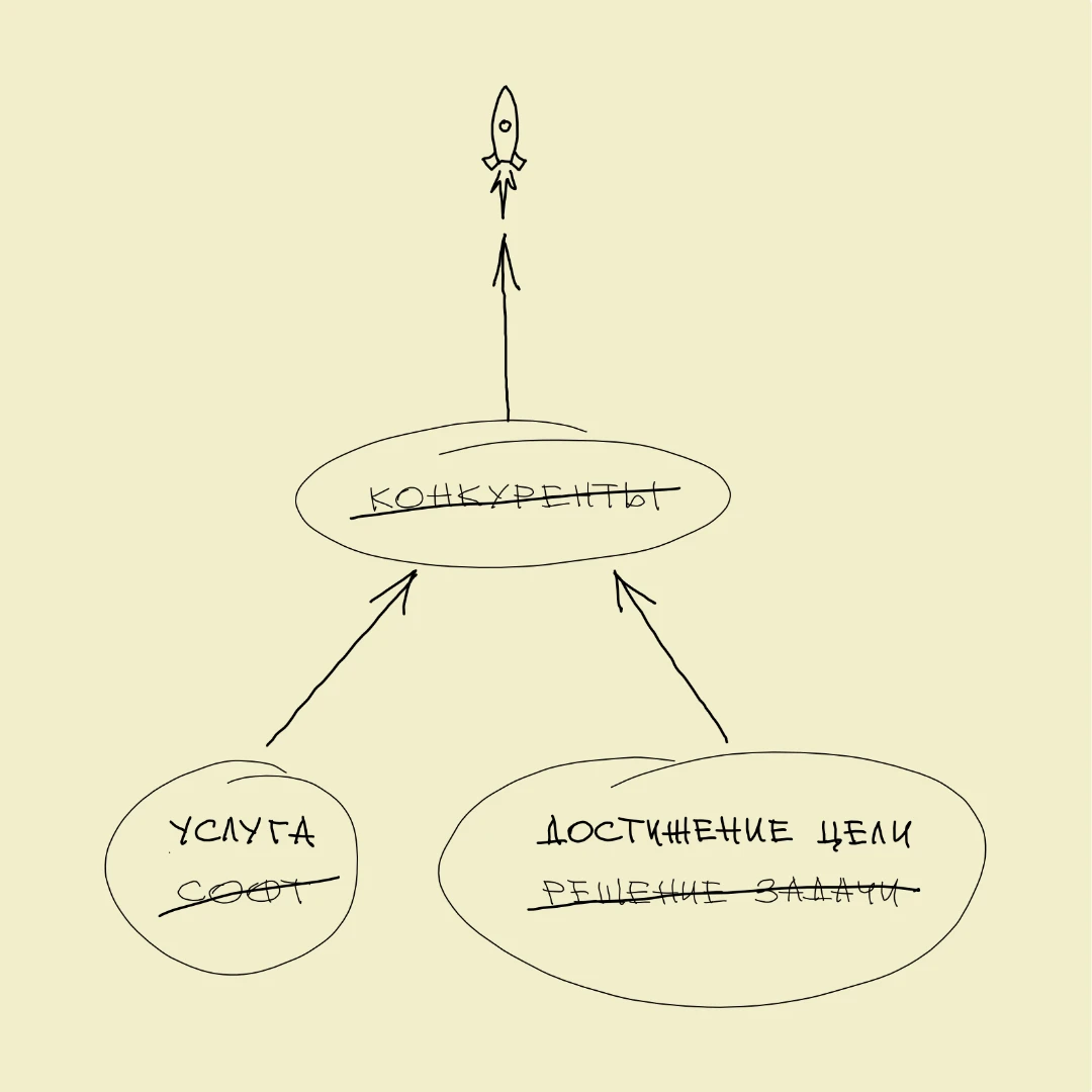 1. Как убежать от конкурентов? Во-первых, вместо софта продавать набор услуг — среди ко...