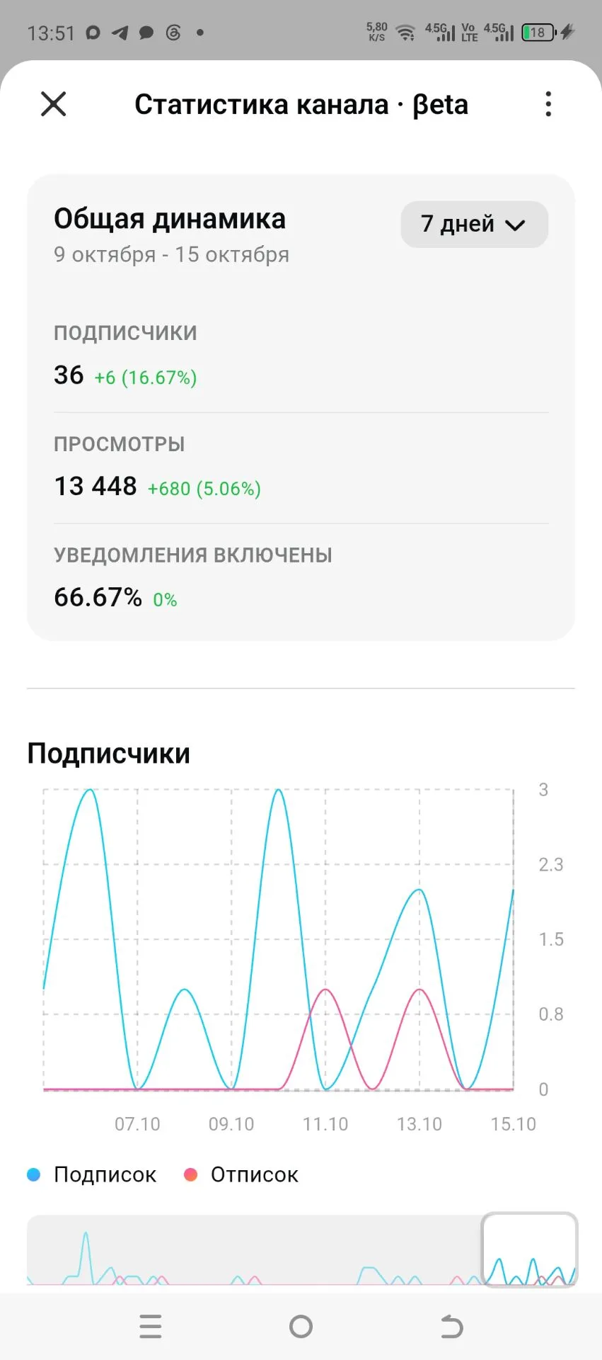Друзья, хочу немного рассказать о продвижении канала 😊 Участие в различных подборках, ...