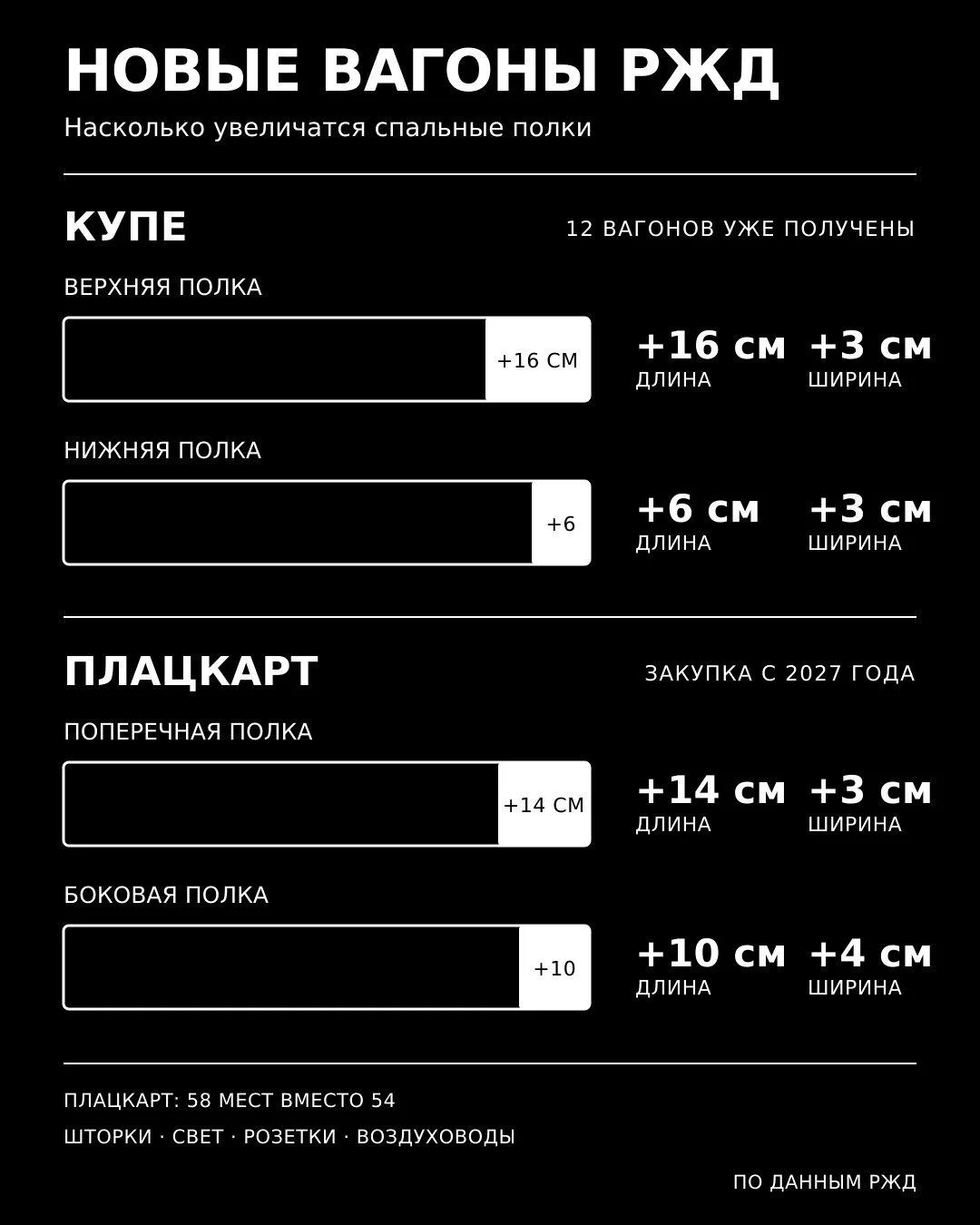 Больше никаких свисающих ног в поездах: РЖД удлинят полки в плацкарте и купе на 10-15 см.