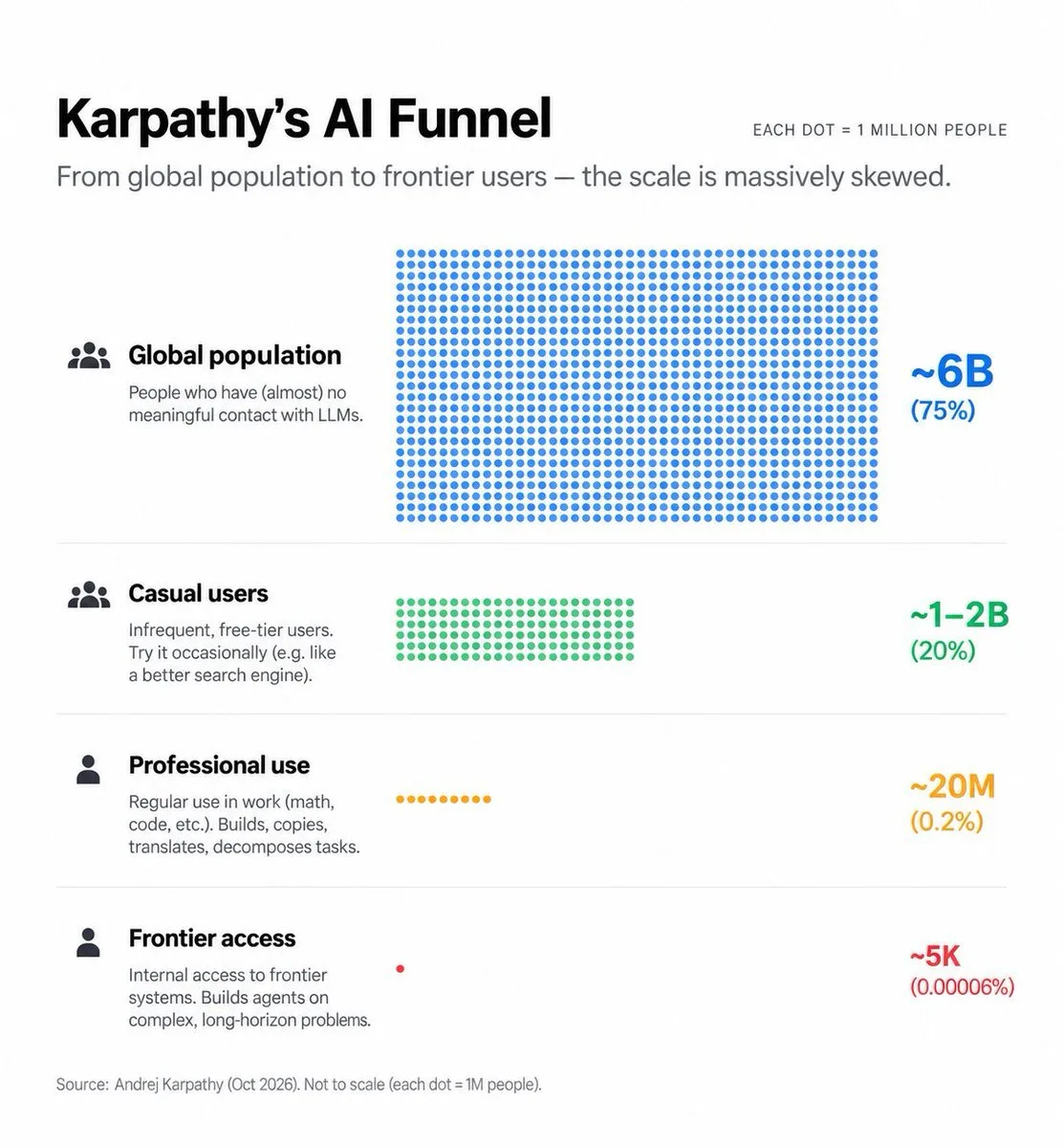 🤷‍♀ 3/4 населения Земли даже не касались ИИ