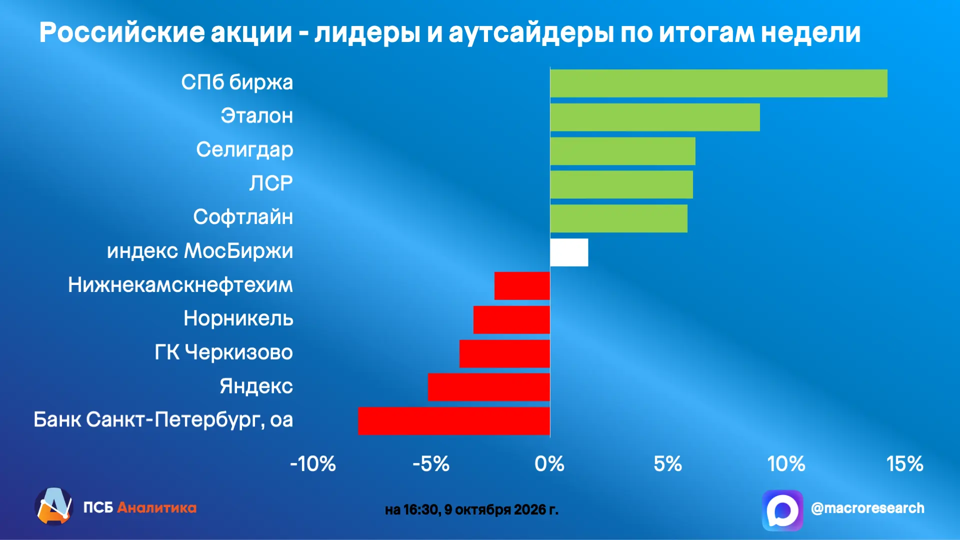 Итоги недели 5 – 9 октября