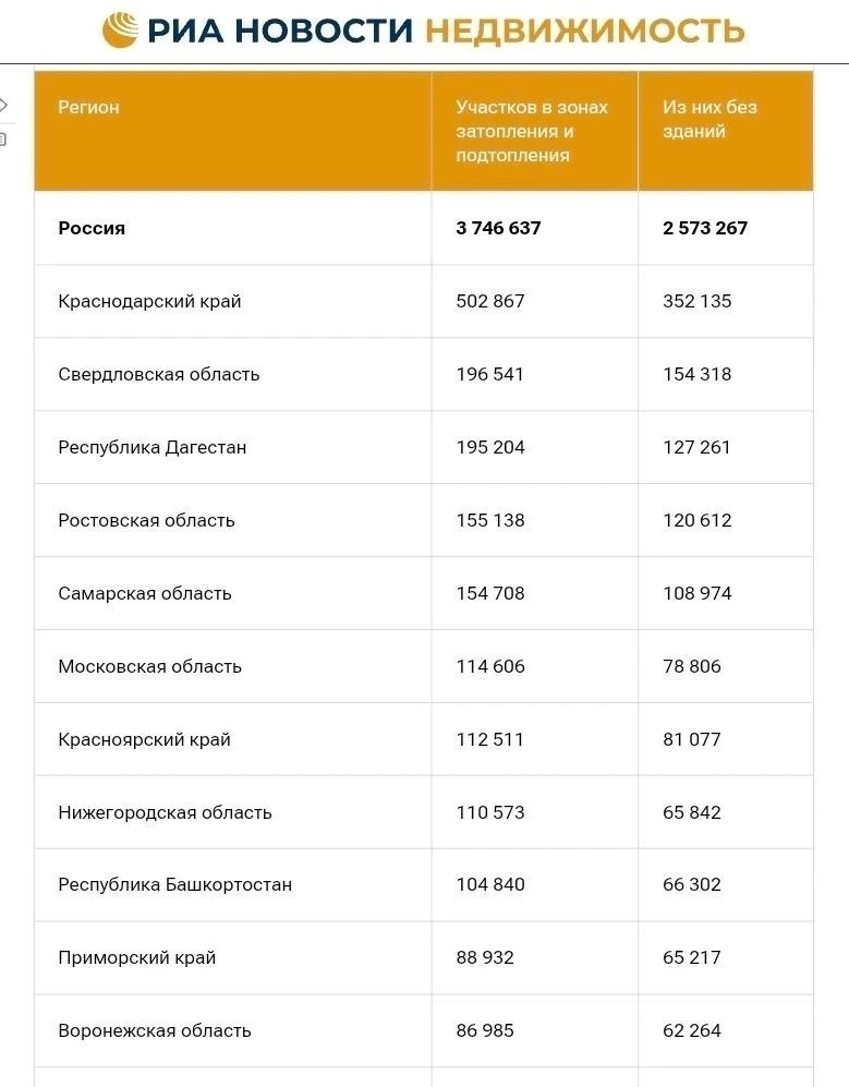 Московская область в топе регионов с участками в зоне подтопления