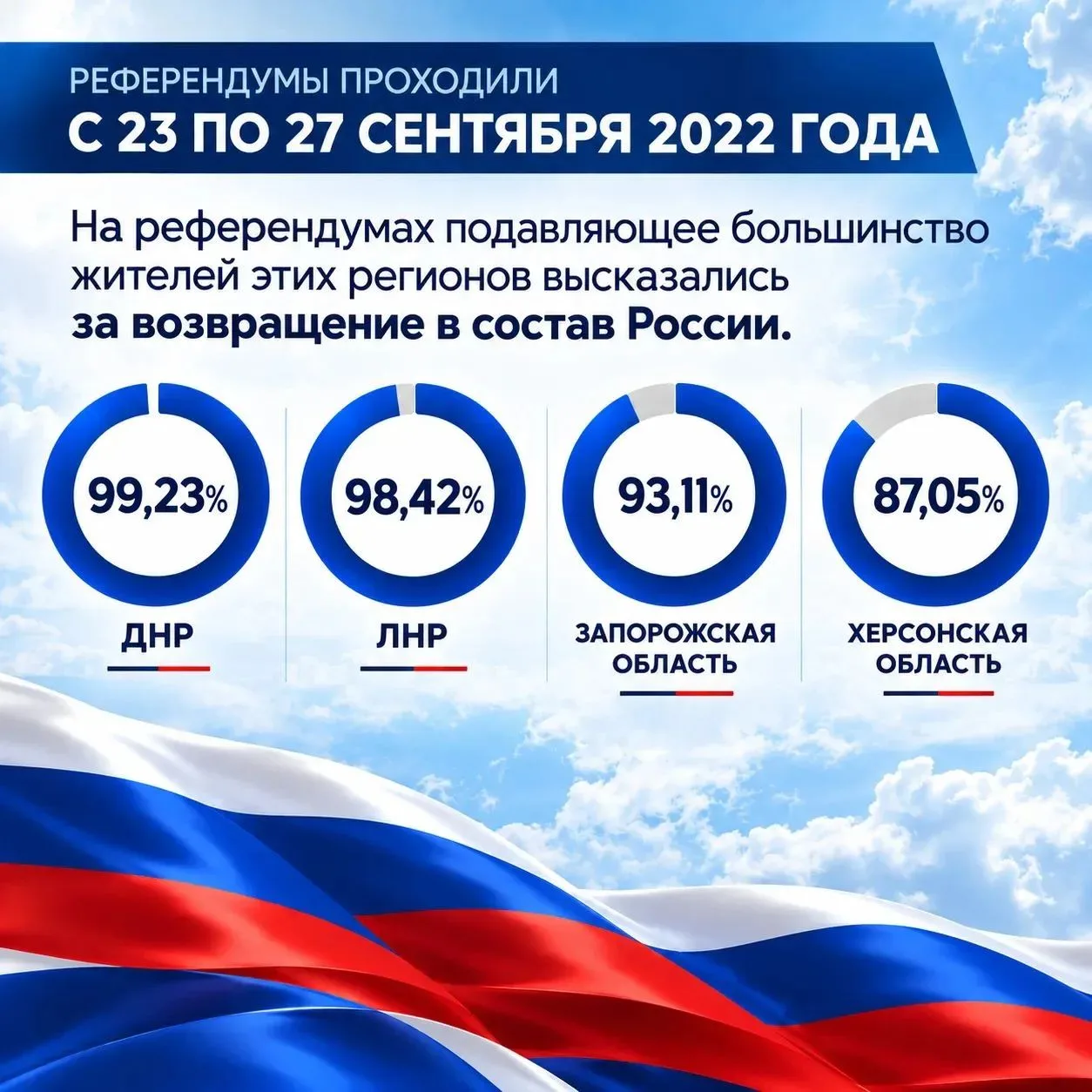 30 сентября 2022 года в состав Российской Федерации вошли четыре новых субъекта: Донецк...