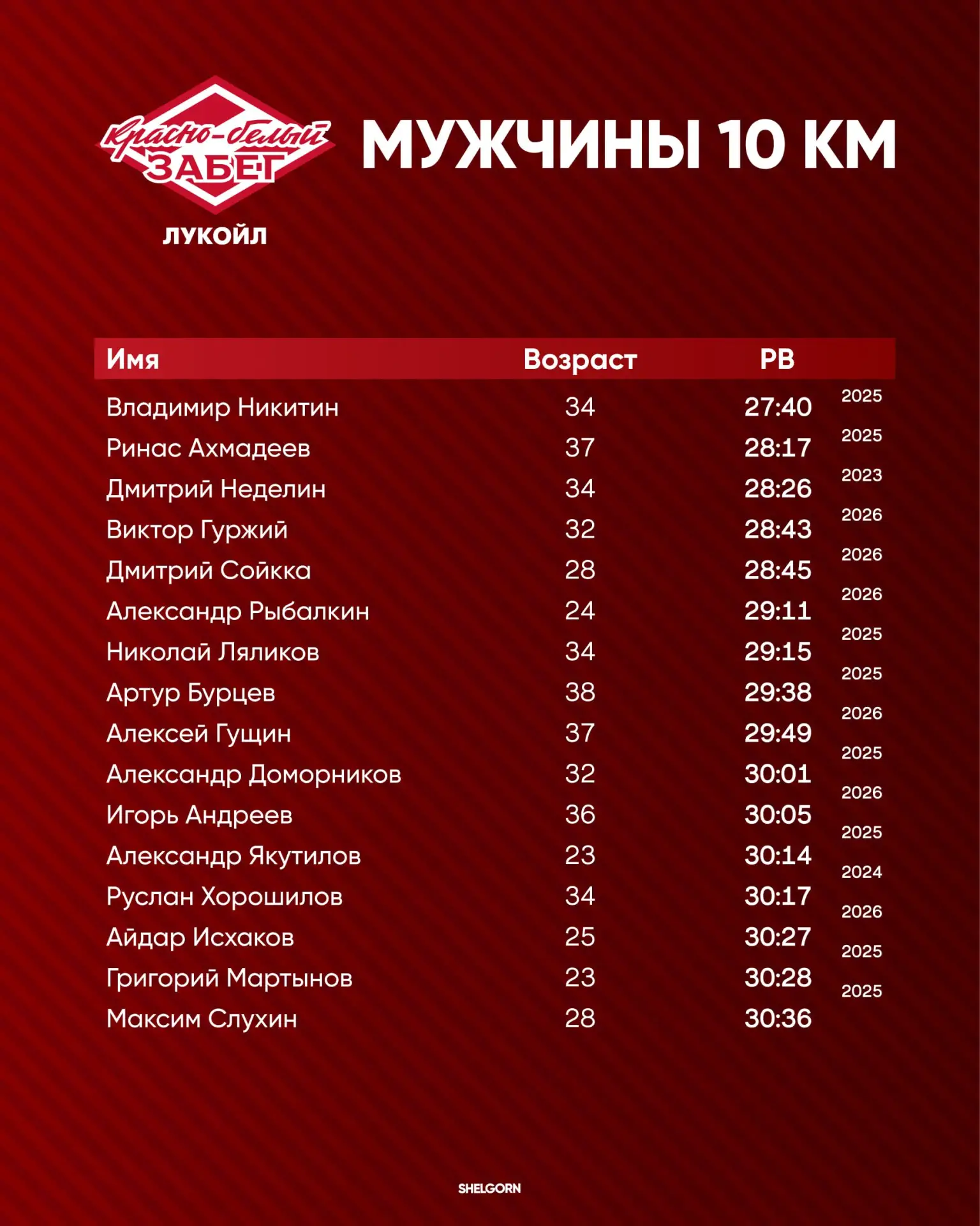 💥Фавориты Красно-белого забега на 10 км