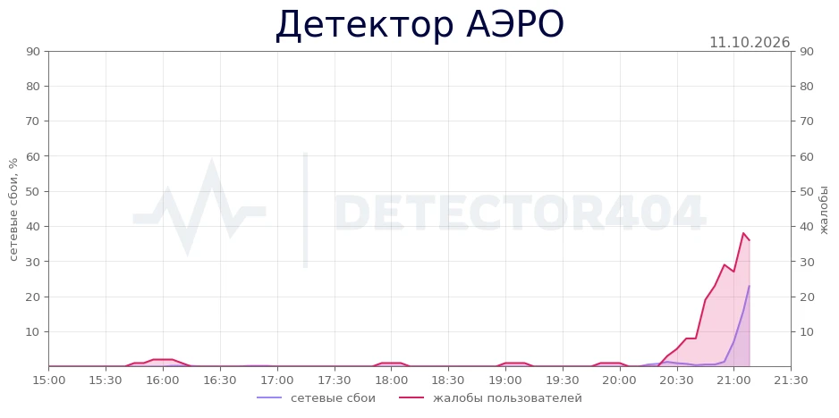 Детектор АЭРО - всплеск жалоб