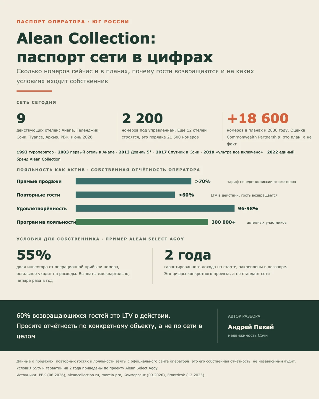 Разбор отельного оператора Alean, теперь с полным паспортом сети.