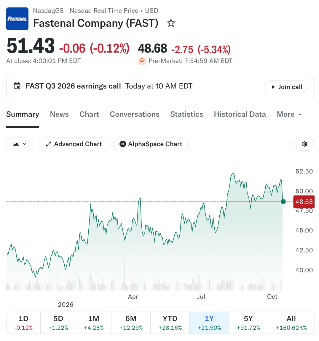 💰Fastenal: отчет за 3 квартал