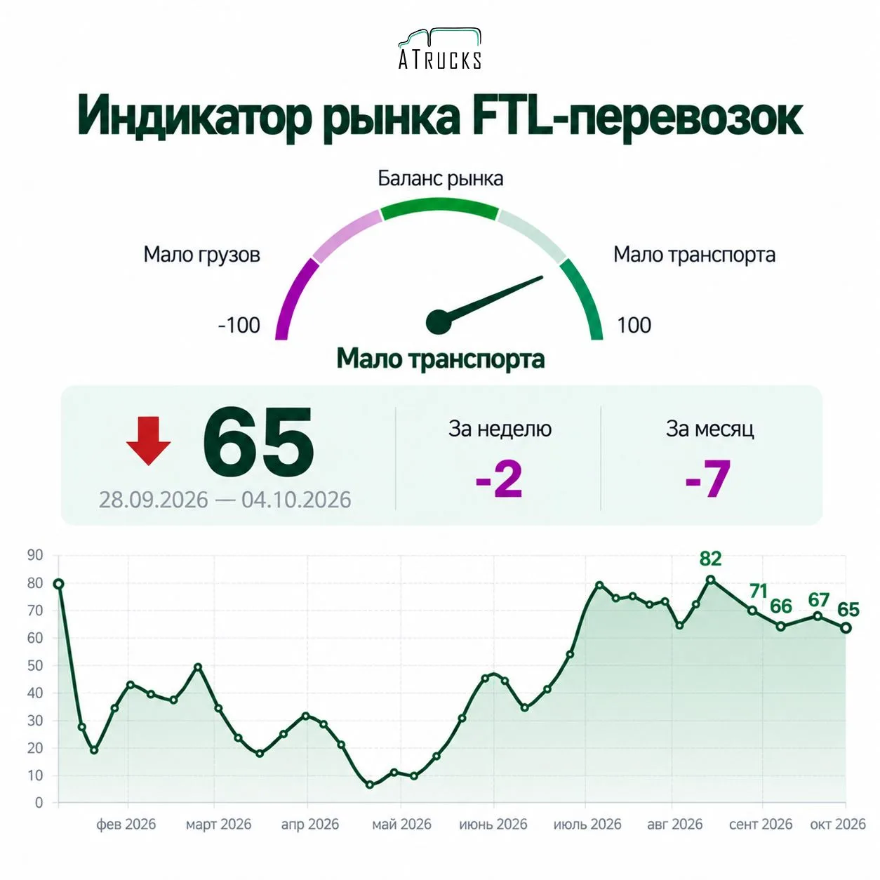 Третья неделя без резких изменений: Индикатор +65