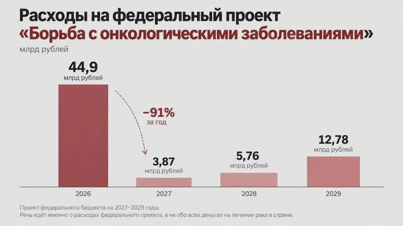 Финансирование борьбы с раком сократится
