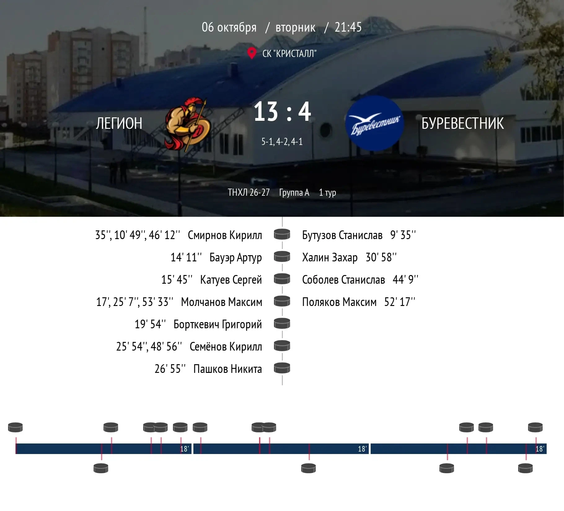 🏒 Асиновский «Легион» одержал уверенную победу над «Томским Буревестник» в матче Ночно...