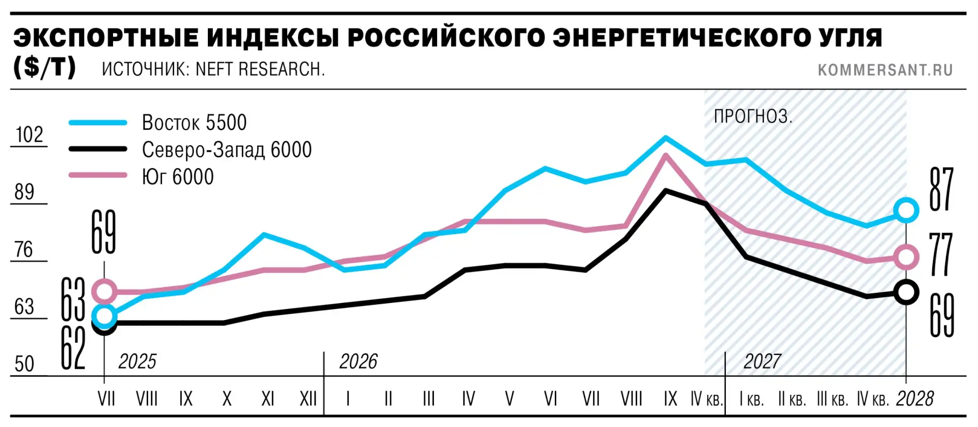 🗞🗞🗞🗞 Аналитики повысили прогноз экспортных цен на российский уголь.