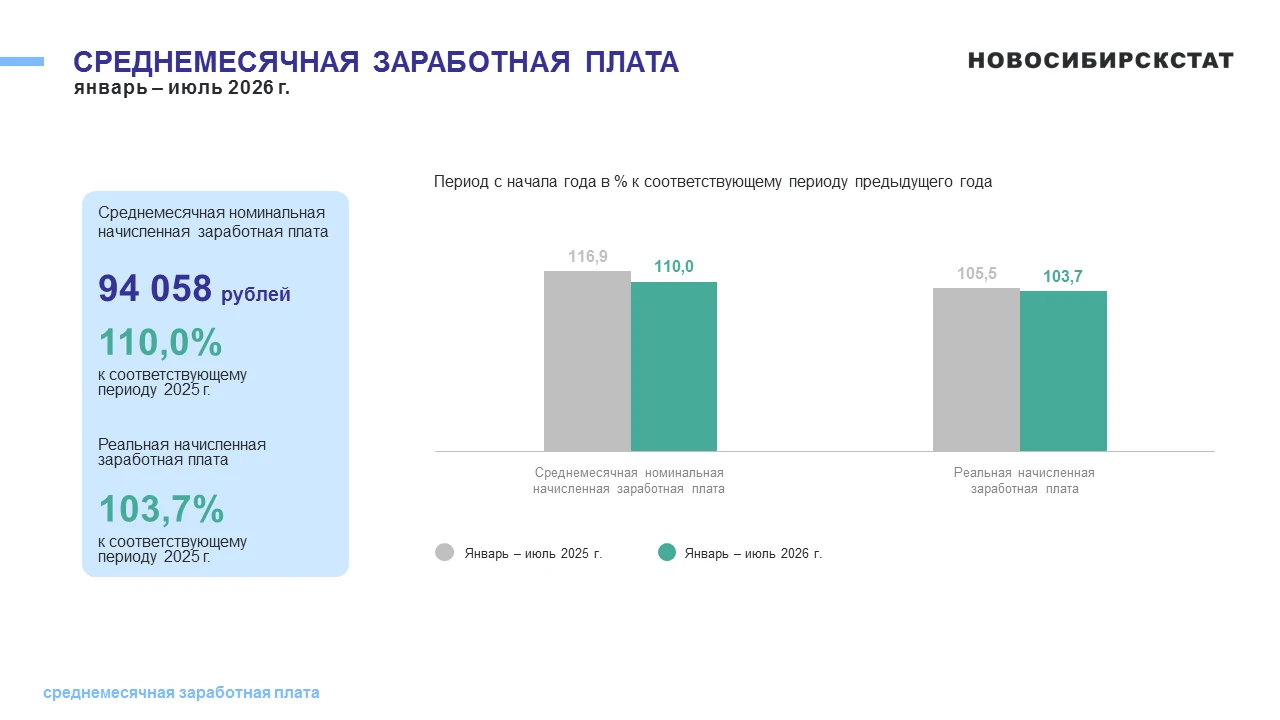 Средняя зарплата в Новосибирской области выросла на 10% за 2026 год