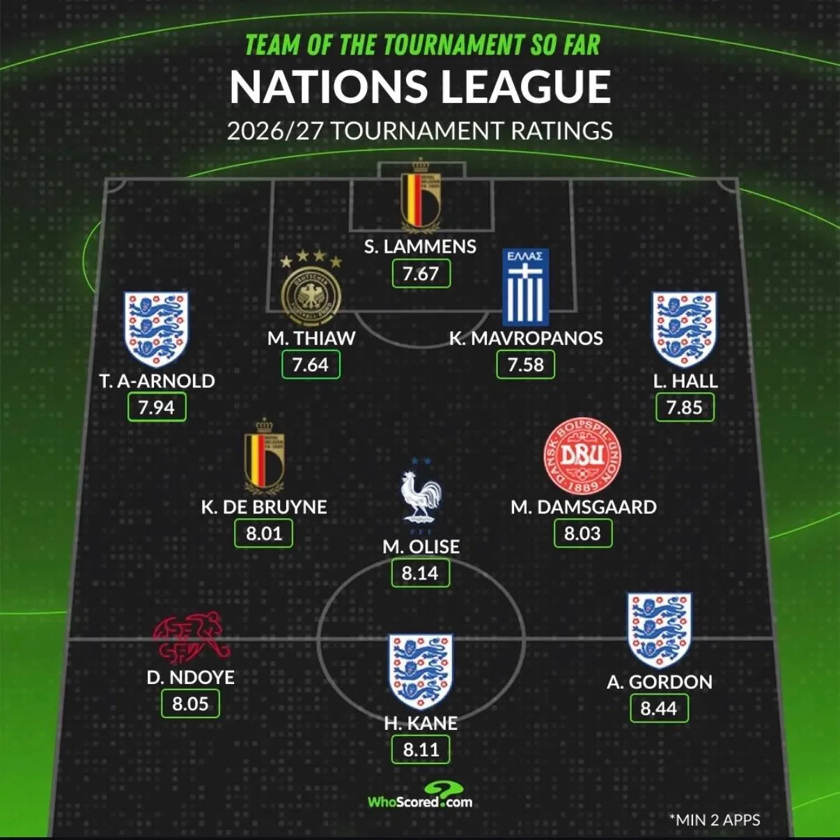 ⚽️ Символическую сборную Лиги наций по версии WhoScored (на данный момент).
