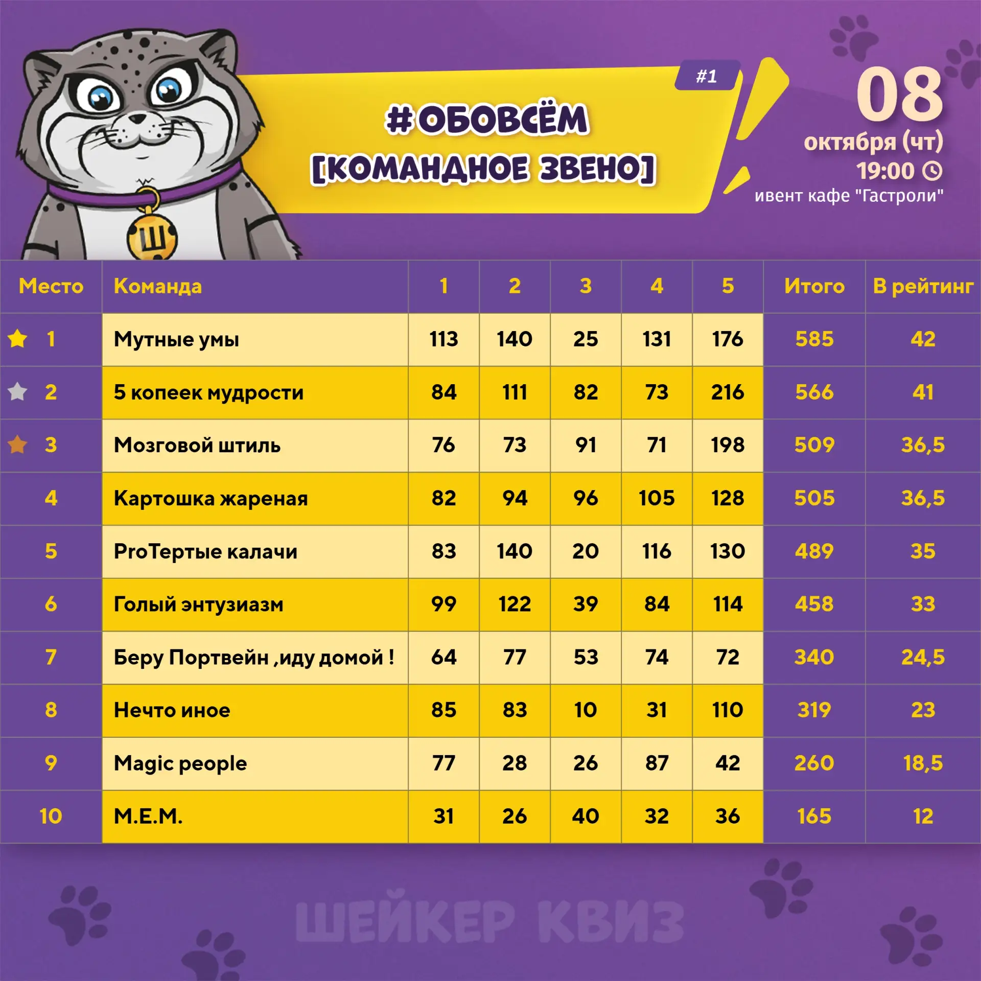 Результаты игры #ОБОВСЁМ [КОМАНДНОЕ ЗВЕНО] #1 от 08.10.2026