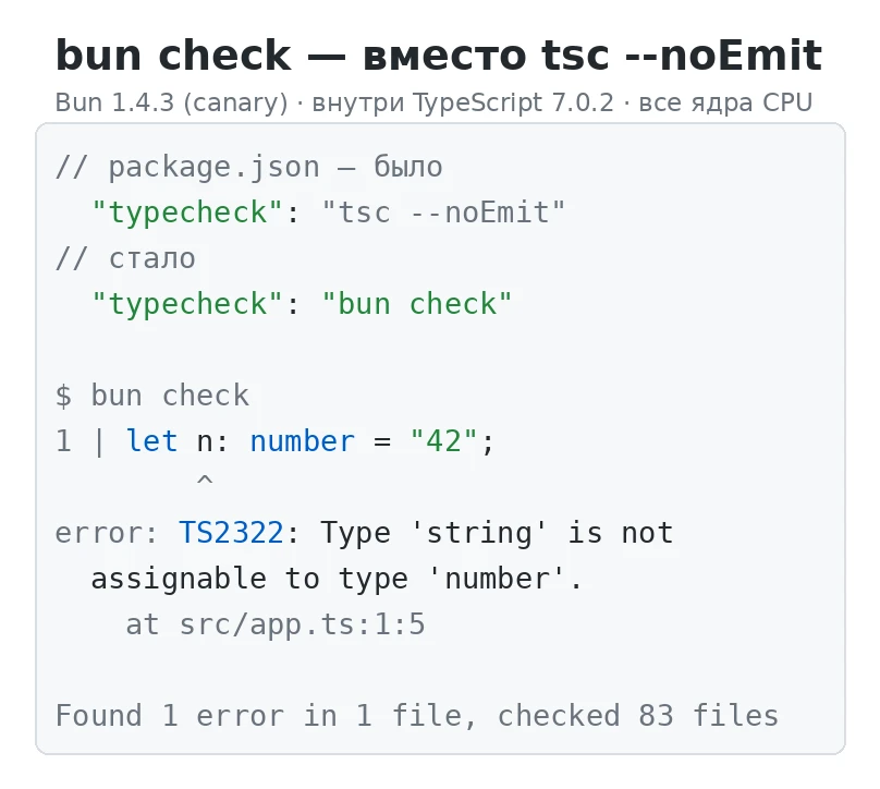 В canary-сборке Bun 1.4.3 появился bun check — встроенный тайпчекер TypeScript. Те же о...