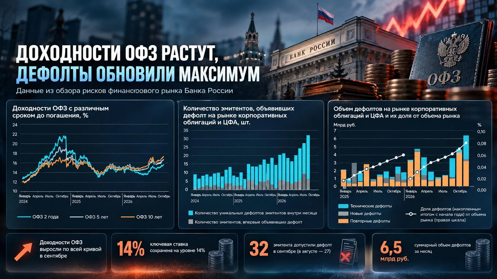 💬 Обозрение: Банк России зафиксировал рост доходностей ОФЗ и числа дефолтов на долгово...